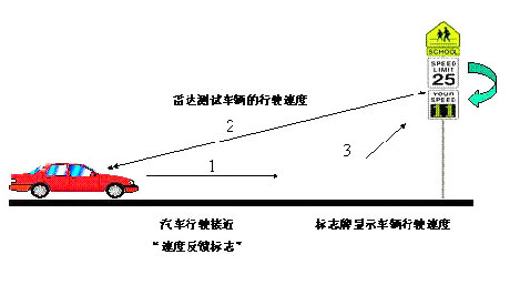 道路车速反馈标志原理图
